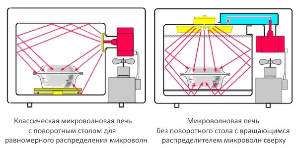 Как работает микроволновка и как правильно с ней обращаться?