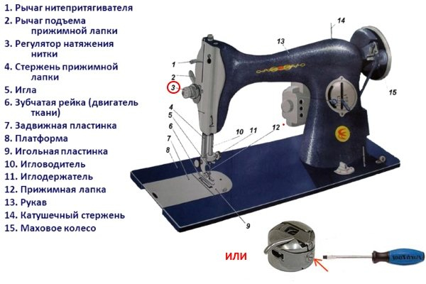 Правильная заправка швейной машины